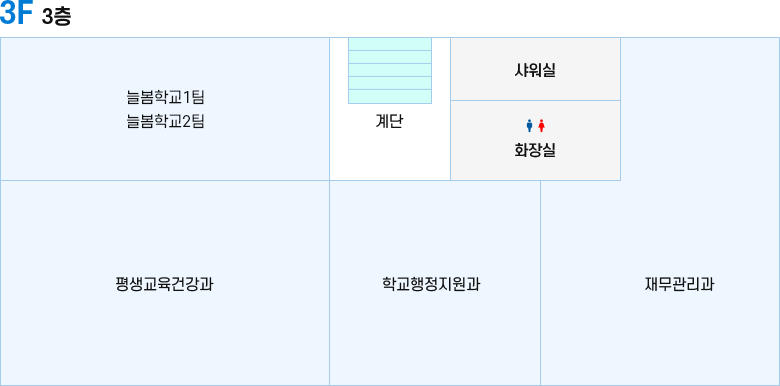 청사도 3층 이미지 - 계단을 시계방향으로 샤워실, 화장실, 재무관리과, 학교행정지원과, 평생교육건강과, 늘봄학교1팀, 늘봄학교2팀